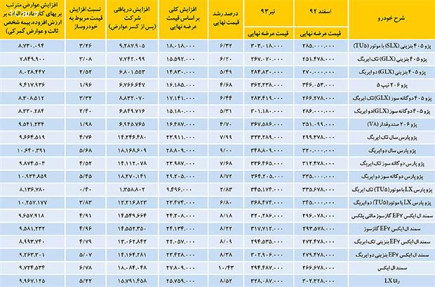 مقایسه سهم دولت و ایران خودرو از نرخ جدید خودروها